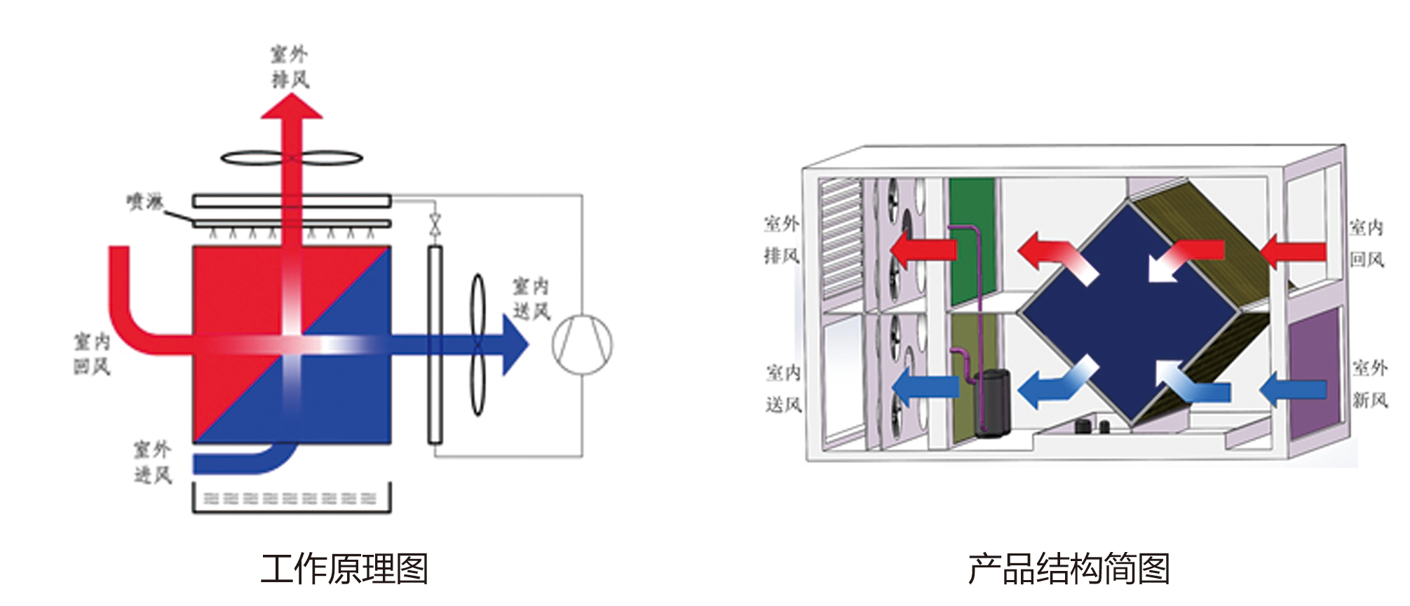 間接蒸發式冷卻系統(圖2)