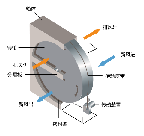 輪轉式能量回收換熱器?(圖2)