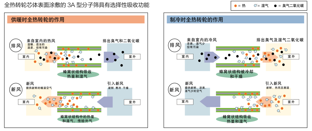 輪轉式能量回收換熱器?(圖3)