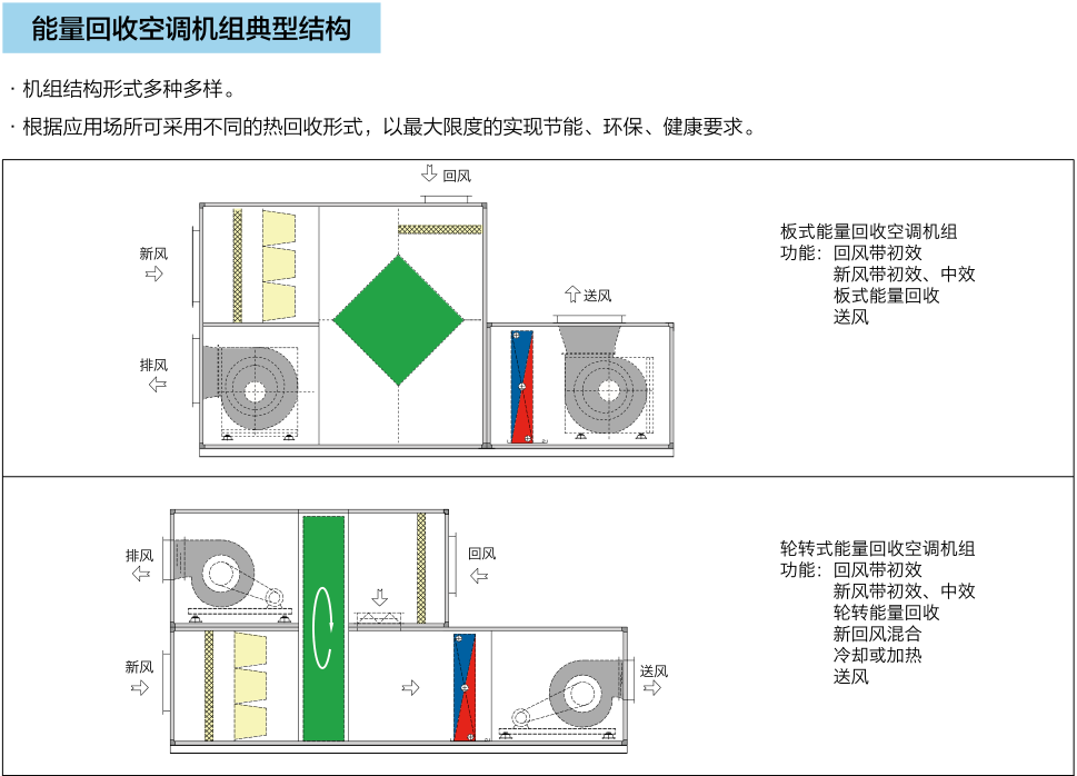 能量回收空調機組典型結構(圖1)