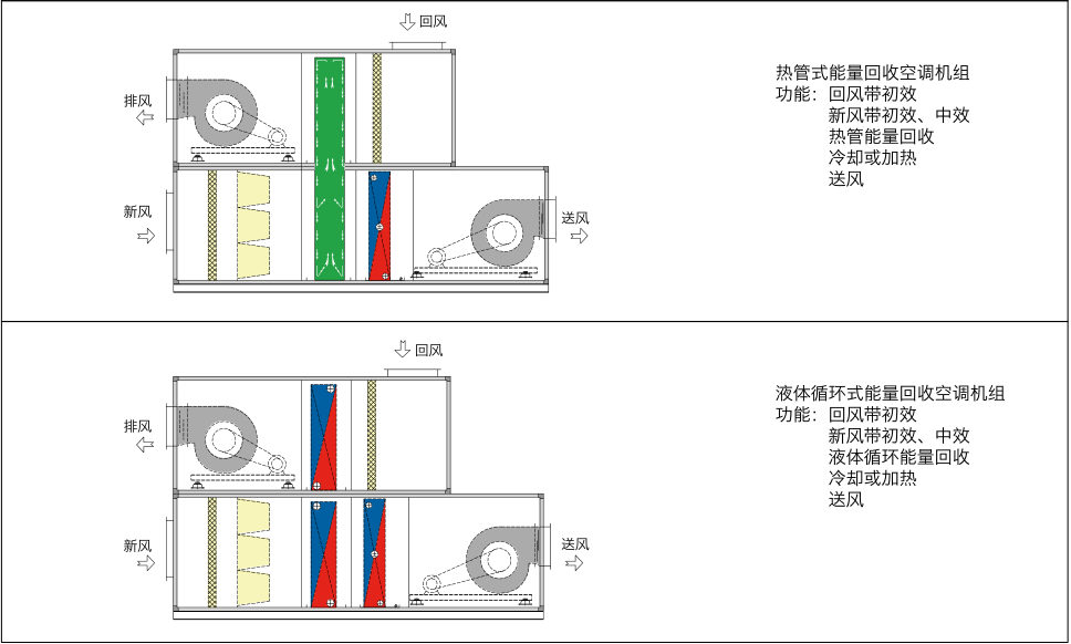 能量回收空調機組典型結構(圖2)