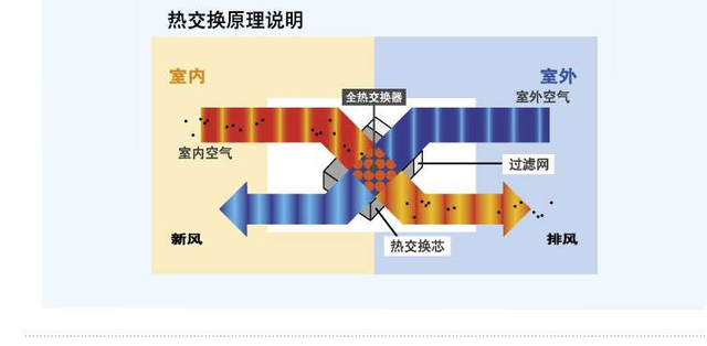 后疫情時代，新風系統十倍增量，即將成為健康家居標配！(圖10)